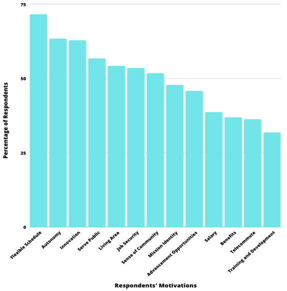 A bar graph depicting the percentage of survey respondents who described various motivating factors as “extremely” or “very” influential.” The top results are described in the text above and include flexible work schedule, autonomy, ability to innovate and commitment to serving the public.